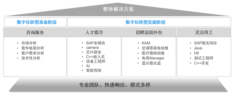 PA真人视讯国际人力资源公司的一站式整体人才解决方案