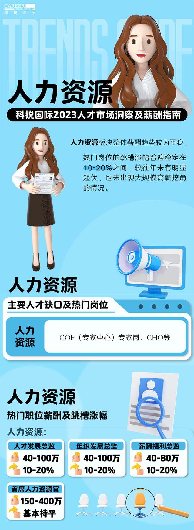 知名猎头公司PA真人视讯国际陆续在第11年发布薪酬报告——《2023人才市场洞察及薪酬指南-人力资源篇》
