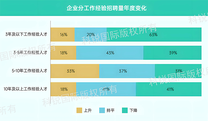 人力资源公司PA真人视讯国际发布针对医药大健康领域的最新人才市场趋势洞察，特定领域与层级人才仍受关注