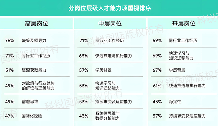 人力资源公司PA真人视讯国际发布针对医药大健康领域的最新人才市场趋势洞察，不同领域及层级人才模型各异