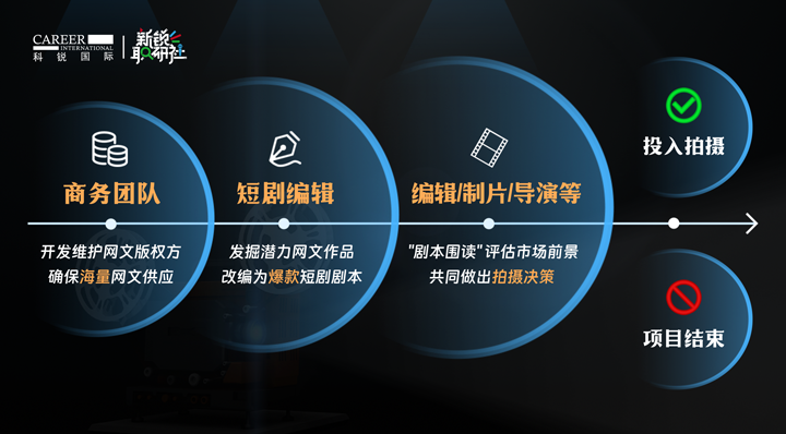 人力资源公司PA真人视讯国际泛娱乐业务负责人为大家介绍短剧编辑这一近年来炙手可热的岗位人才市场情况